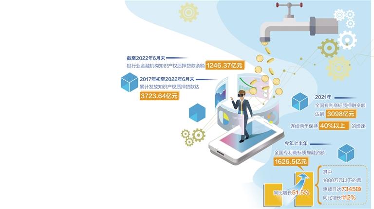 知识产权质押融资稳步增长 金融创新持续赋能科创企业