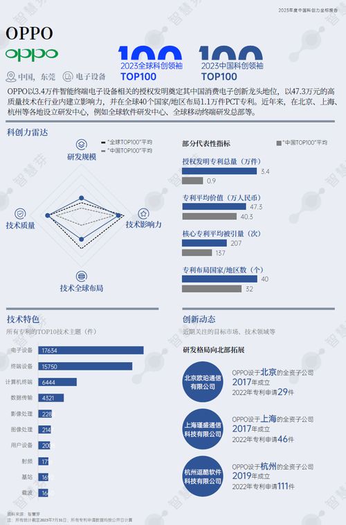 oppo走在世界前列 跻身全球科创榜,以创新组建品牌生态链